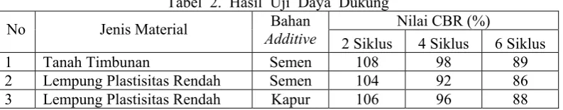 Tabel 1. Nilai Kadar Optimum Antara Semen dan kapur 