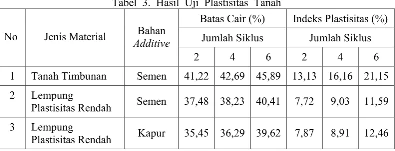 Tabel  3.  Hasil  Uji  Plastisitas  Tanah 