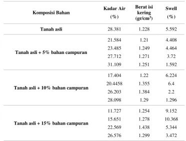 Tabel 4 Hasil Uji Swelling 