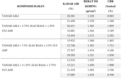 Tabel 8 Hasi Uji CBR Terendam (Soaked) 
