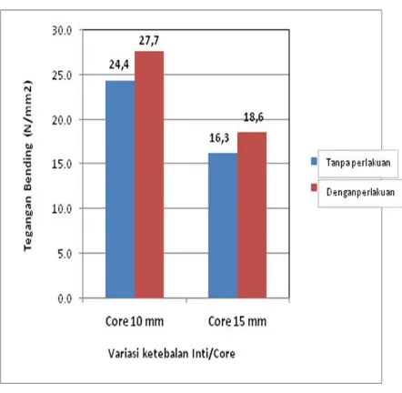 Gambar 15. Grafik perbandingan nilai sandwichtegangan lengkung/ bending komposit  dengan perlakuan tanpa dan dengan perlakuan alkali 2% selama 2 jam 