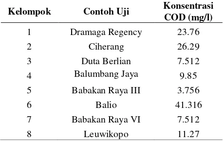 Tabel 2. Data hasil konsentrasi COD dalam air tanah 