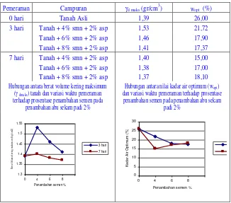 Tabel 4. 3. Hasil uji pemadatan standar Proctor 