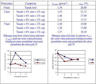 Tabel 4. 3. Hasil uji pemadatan standar Proctor 