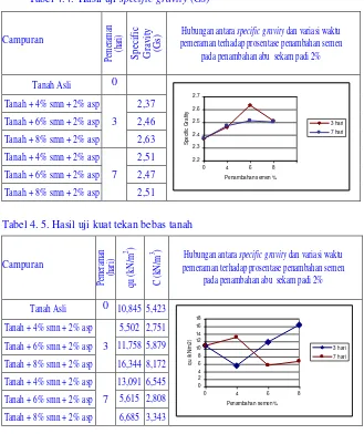 Tabel 4.4.  Hasil uji specific gravity (Gs) 