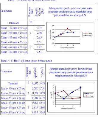 Tabel 4.4.  Hasil uji specific gravity (Gs) 