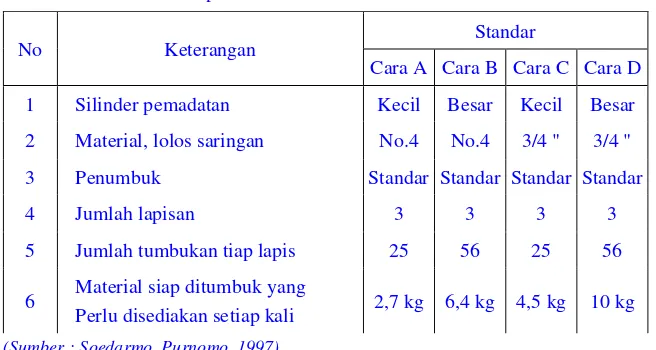 Tabel 2.1. Aturan-aturan pemadatan standar 