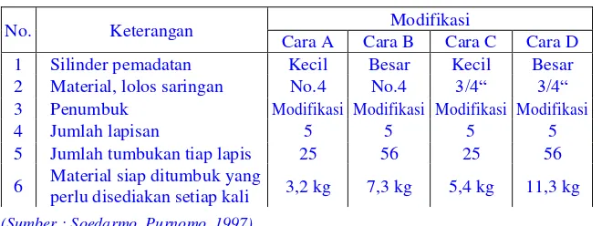 Tabel 2.4. Dimensi silinder pemadatan dan penumbuk modifikasi 
