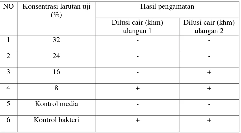 Tabel I. Tabel Pengamatan Konsentrasi Hambat Minimum (KHM)  
