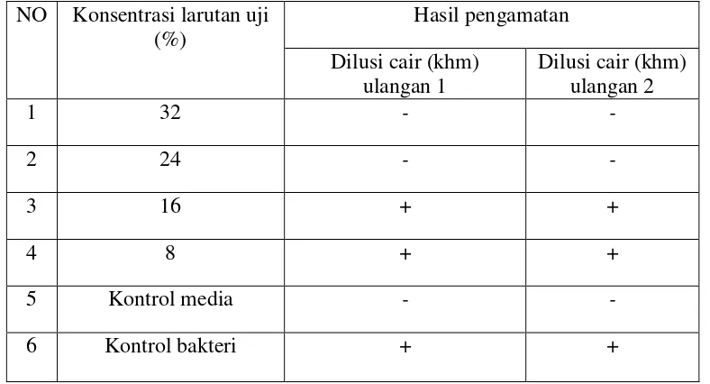 Tabel II. Tabel Pengamatan Konsentrasi Hambat Minimum (KHM)  