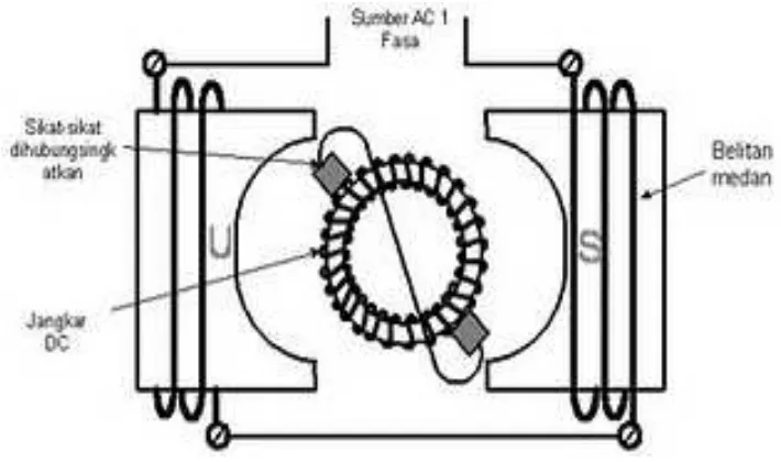 Gambar 2.21. Sirkuit diagram motor repulsi 