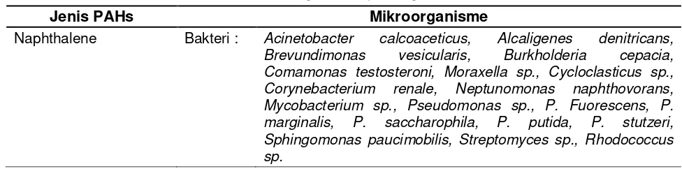 Tabel  2.  Mikroorganisme pendegradasi PAHs 