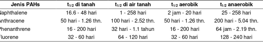 Tabel  3. Tingkat degradasi PAHs pada berbagai kondisi alami 