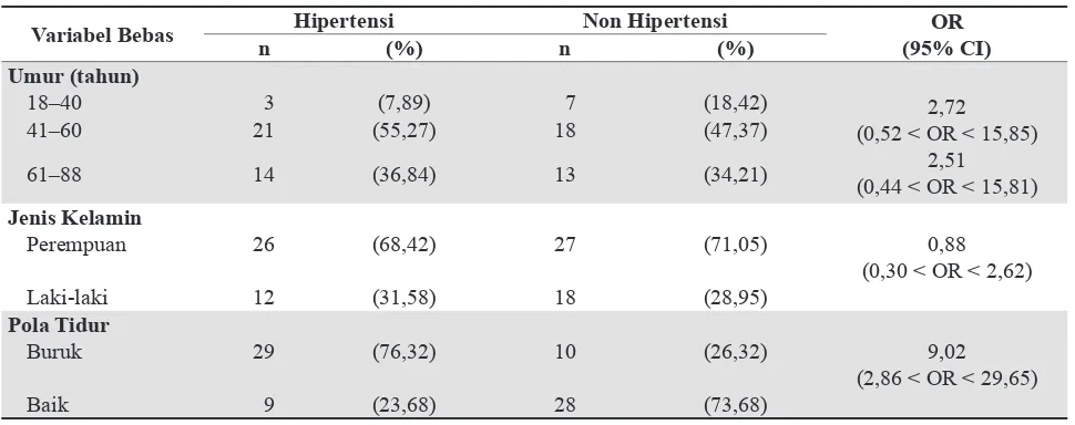 Tabel 2. Hubungan antara umur, jenis kelamin, dan pola tidur dengan hipertensi di Puskemas Tanah Kalikedinding Surabaya tahun 2015