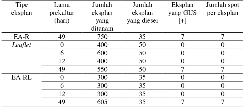 Tabel 5.  Respon eksplan leaflet dan embrio axis tanpa radikel tanpa leaflet terhadap berbagai perlakuan lama prekultur