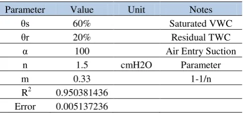 Tabel 2 Tabel perhitungan parameter 
