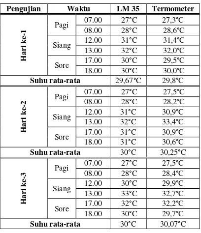 Tabel 1. Pengujian Sensor Suhu LM 35 