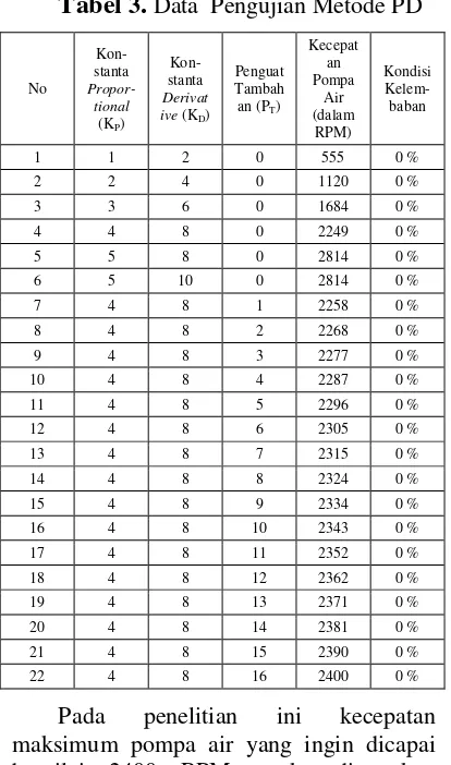 Tabel 3. Data  Pengujian Metode PD 