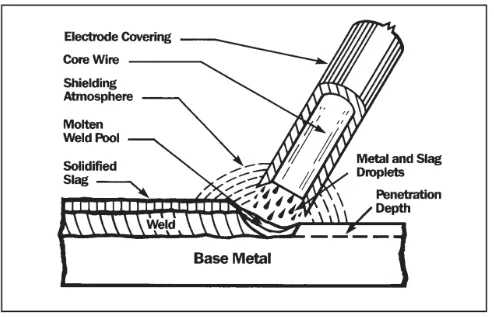 Tabel 4.1 : Material elektroda untuk SMAW 