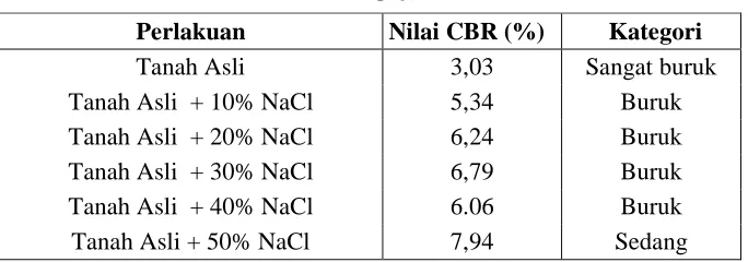 Tabel 4. Hasil Penelitian Atteberg Limit  
