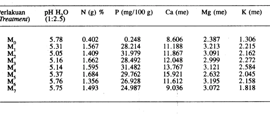 Table 2. Media Chemical Analysis before Experiment