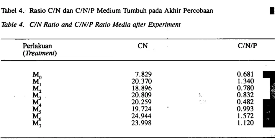 Table 3. Media Chemical Analysis after Erperiment