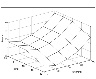 Gambar 5(b) memperlihatkan bahwa semakin tinggi fc maka peningkatan Pu sangat cepat khususnya untuk fc > 25 MPa