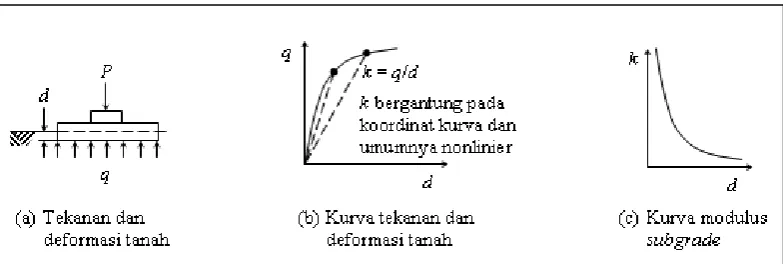 Gambar 1. Bentuk tipikal kurva q vs d dan k vs d 