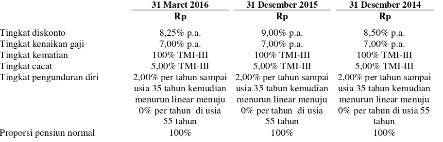 Tabel berikut menunjukkan sensitivitas atas kemungkinan perubahan tingkat suku bunga pasar, dengan variabel lain dianggap tetap, terhadap kewajiban imbalan pasca kerja, beban jasa kini dan beban bunga pada tanggal 31 Desember 2015: 