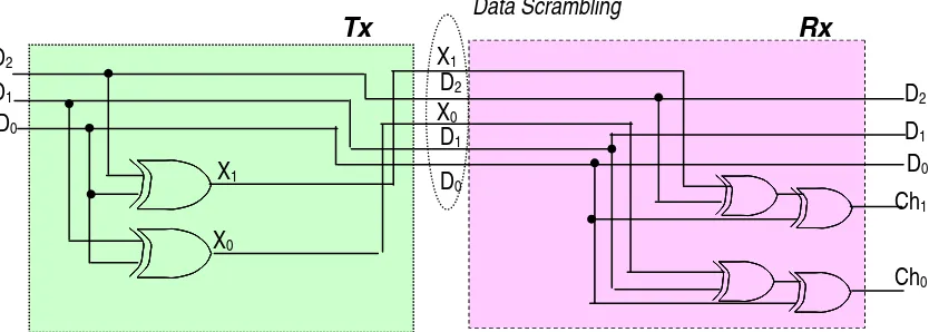 Gambar 10-5. Rangkaian Lengkap Scrambler dan Descrambler 3 bit data 