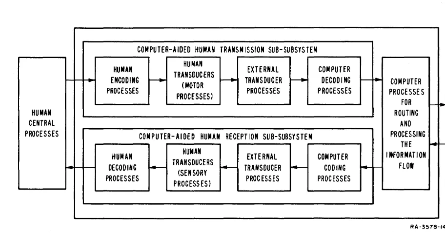 FIG. 3 COMPUTER-AIDED HUMAN-COMMUNICATION SUBSYSTEM 