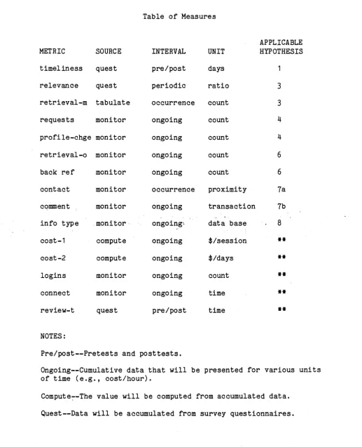 Table of Measures 