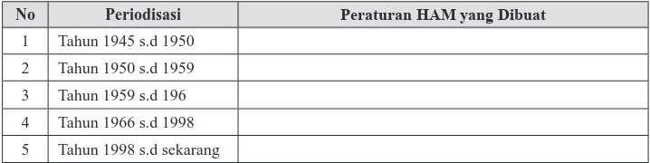 Tabel. 1.3. Periodisasi Pemajuan HAM di Indonesia
