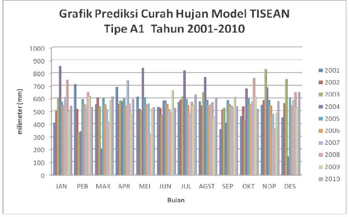 Gambar 4.8. Prediksi Curah Hujan Model TISEAN Tipe A1 