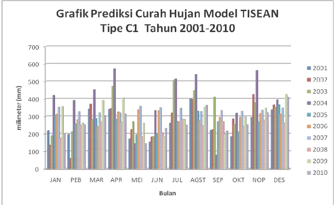 Gambar 4.10. Prediksi Curah Hujan Model TISEAN Tipe D1