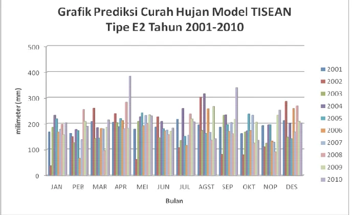 Gambar 4.12. Prediksi Curah Hujan Model TISEAN Tipe E1