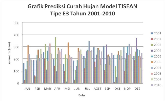 Gambar 4.14. Prediksi Curah Hujan Model TISEAN Tipe E3 