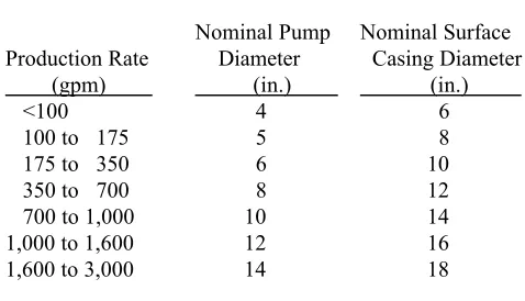 Table 6.2Relative Drilling Rate in Various Formations