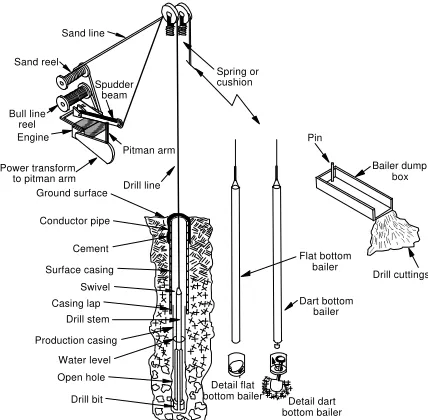 Figure 6.1     Basic elements of a cable tool drilling rig.
