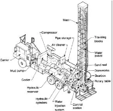 Figure 6.2 Schematic diagram of a direct rotary rigillustrates the important operationalcomponents of this truck-mounted drillingmachine