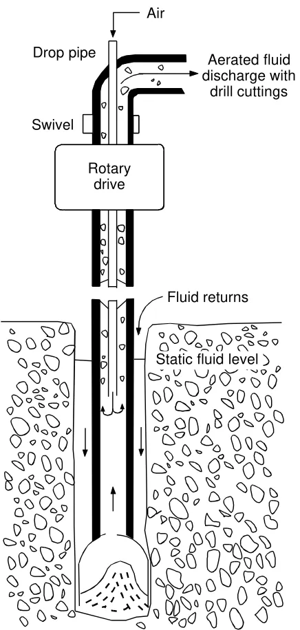 Figure 6.3 Reverse circulation drilling (JohnsonDivision, 1966).