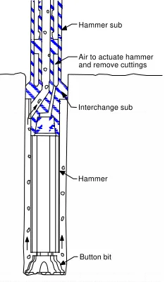 Figure 6.5 Use of an interchange sub (Drilling ServiceCompany).