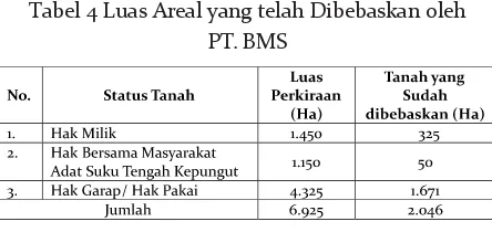 Tabel 5 Luas Areal yang Dimanfaatkan oleh PT. BMS