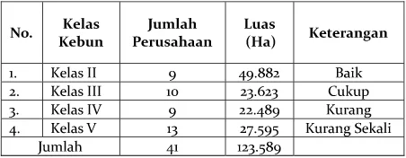 Tabel 6 Hasil Klasifikasi Kelas Kebun Di ProvinsiBengkulu Tahun 1997/1998.