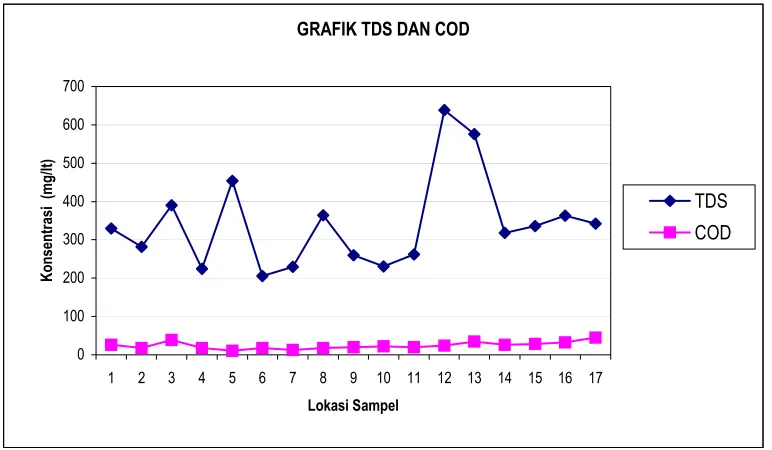 GRAFIK TDS DAN COD 