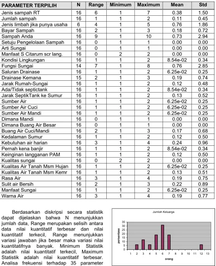 Tabel 3. Diskripsi Data Secara Statistik 