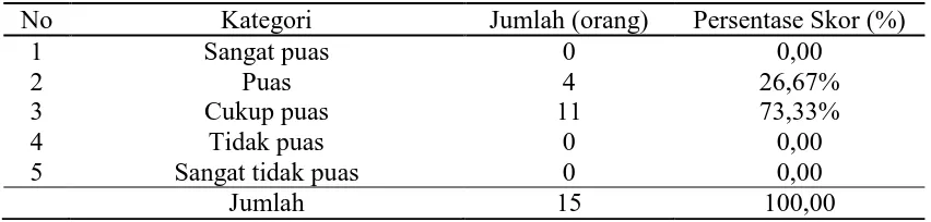 Tabel 7. Distribusi Frekuensi Faktor Gaji dan Kompensasi Tahun 2015 