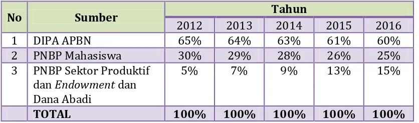 Tabel 1. Tahap Komposisi Sumber Pembiayaan  Capacity Strengthening(2012-2016) 