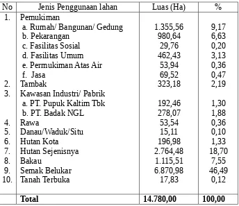 Tabel Penggunaan Tanah di Kota Bontang