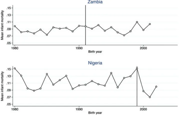 FIGURE 1. Annual mean infant mortality rates in Zambia and Nigeria. Plotted are the sample meaninfant mortality rates by the year of birth for babies born to those mothers giving birth both before andafter the year of democratization (1991 for Zambia and 1